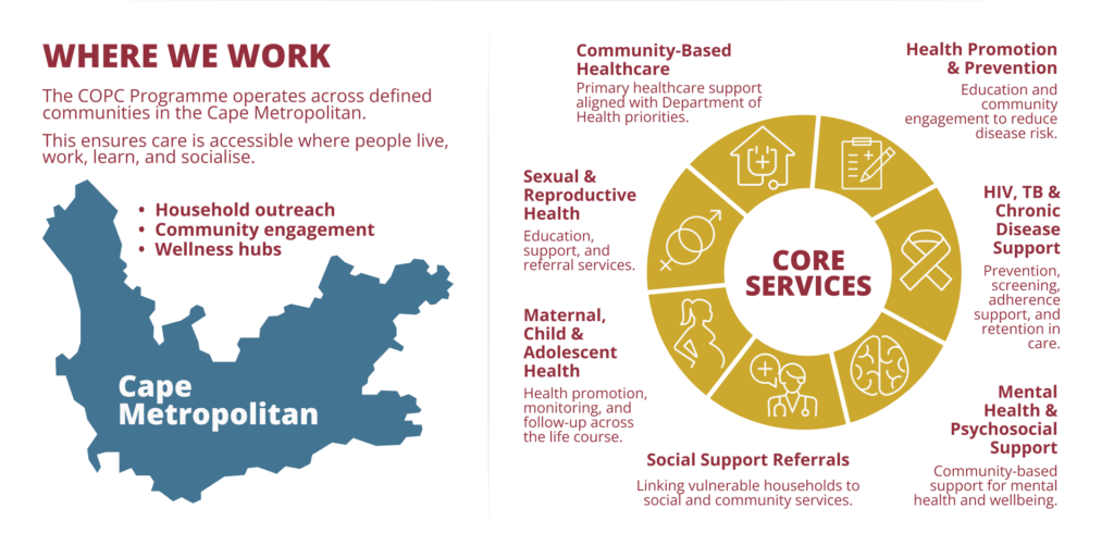 copc model